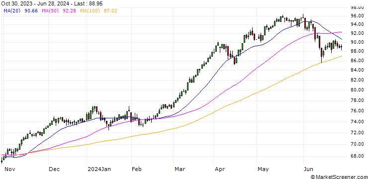 Chart EURO STOXX BANKS 30-15(TRN)(EUR)
