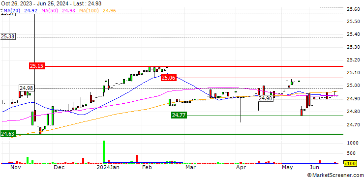 Chart Canoe EIT Income Fund