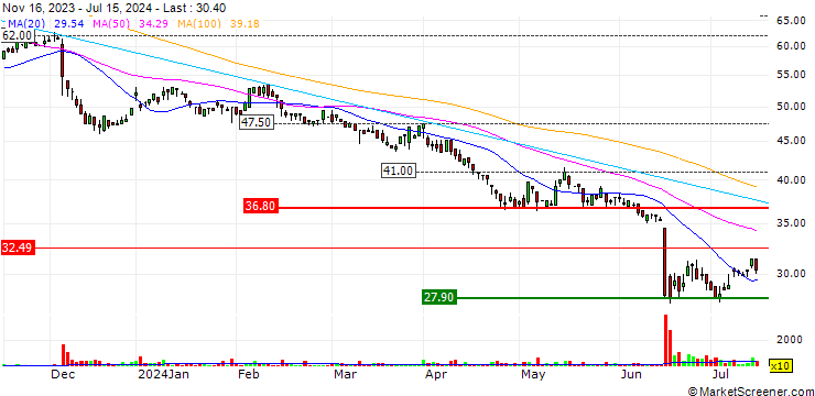 Chart PIERER Mobility AG