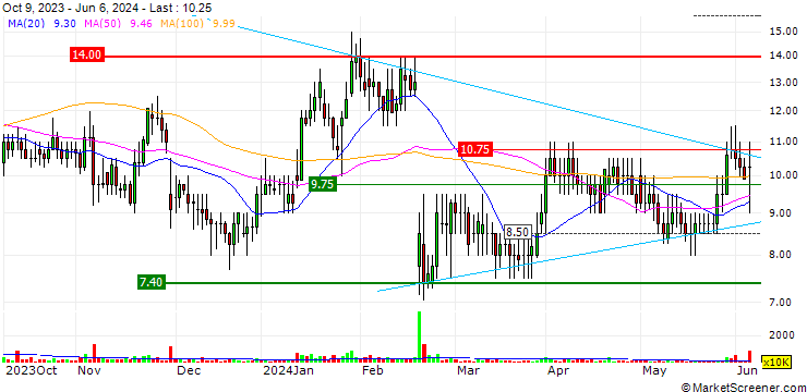 Chart Predator Oil & Gas Holdings Plc