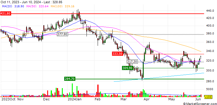 Chart Sirca Paints India Limited
