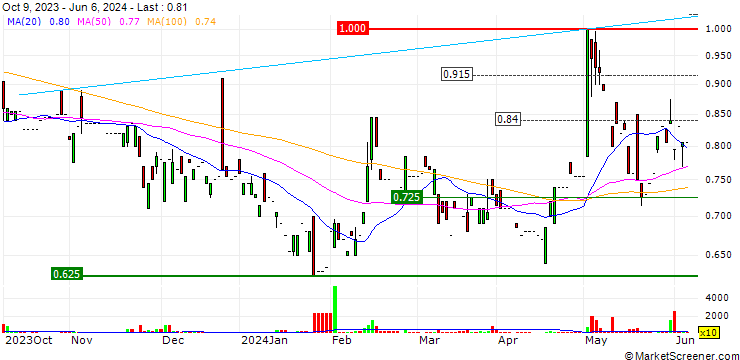 Chart 11880 Solutions AG