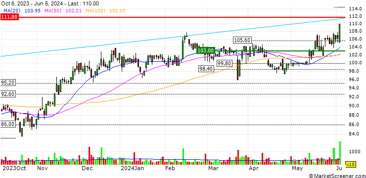 Chart OPEN END-TURBO-OPTIONSSCHEIN - CEWE STIFTUNG & CO.