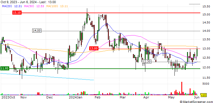 Chart OPEN END TURBO OHNE STOP-LOSS - CENIT
