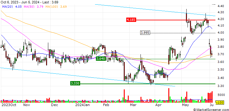 Chart DZ BANK/CALL/BORUSSIA DORTMUND (BVB)/5.5/1/21.06.24