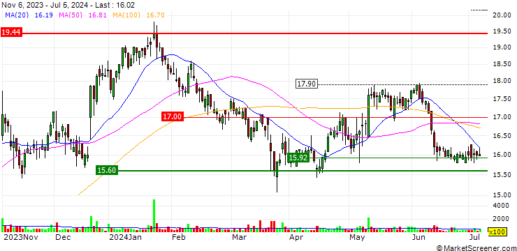Chart OPEN END TURBO CALL-OPTIONSSCHEIN MIT SL - 1&1 AG