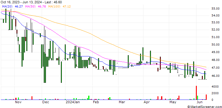Chart EUWAX AG