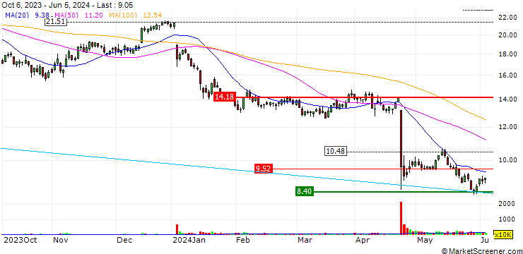 Chart SG/CALL/EVOTEC/24/0.1/20.12.24