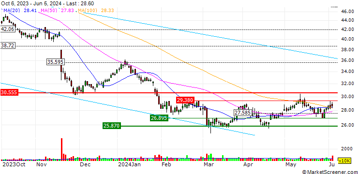 Chart UNLIMITED TURBO SHORT - BAYER