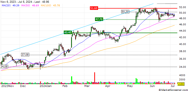 Chart UNICREDIT BANK/CALL/BILFINGER SE/50/0.1/19.06.24