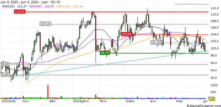 Chart UNLIMITED TURBO SHORT - HOCHTIEF