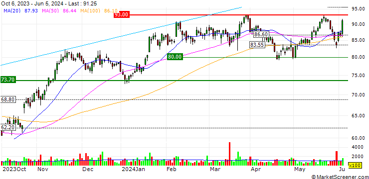 Chart TURBO UNLIMITED LONG- OPTIONSSCHEIN OHNE STOPP-LOSS-LEVEL - NEMETSCHEK