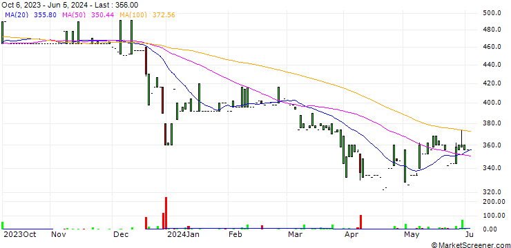 Chart Mainova AG
