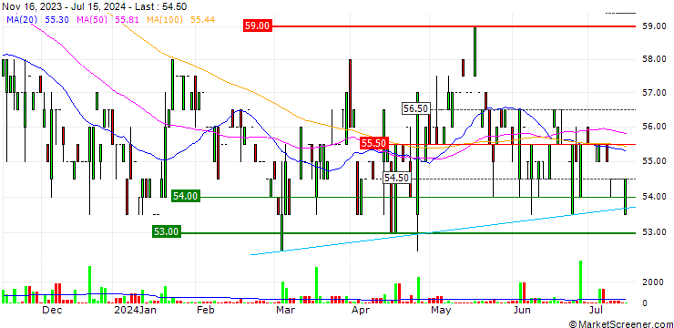Chart Mühlbauer Holding AG