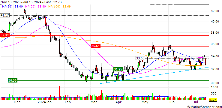 Chart MINI FUTURE SHORT - RWE AG