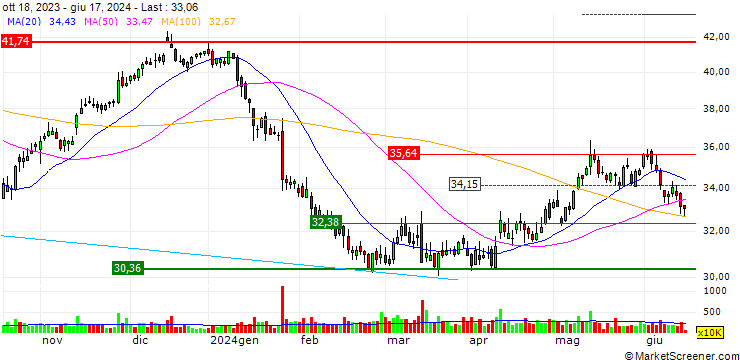 Chart RWE AG