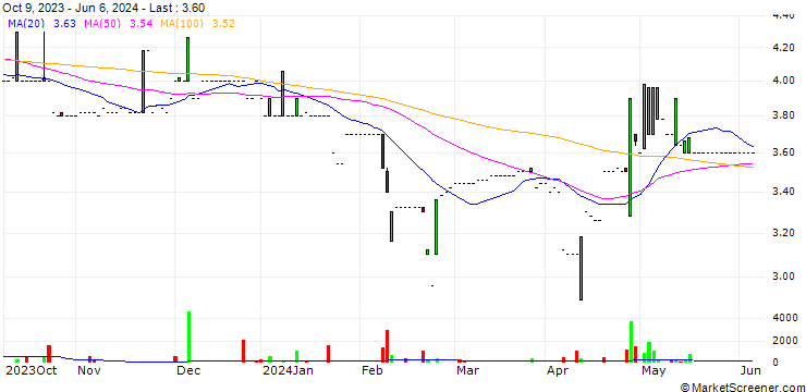 Chart Turbon AG