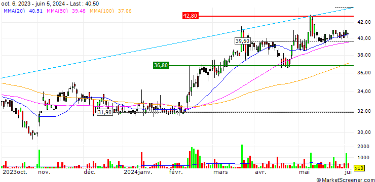 Chart WashTec AG