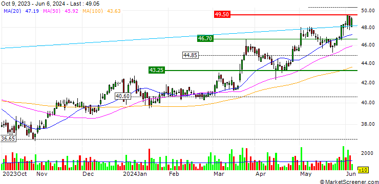 Chart DZ BANK/CALL/VOSSLOH/45/0.1/21.06.24