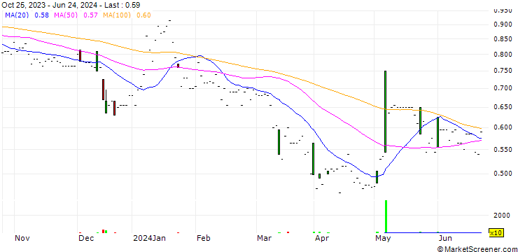 Chart Deutsche Effecten- und Wechsel-Beteiligungsgesellschaft AG