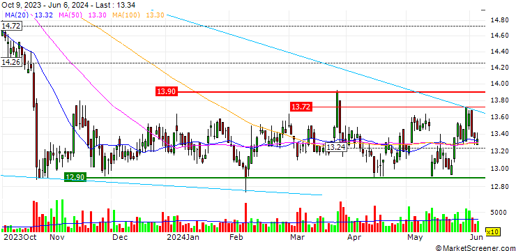 Chart Wüstenrot & Württembergische AG