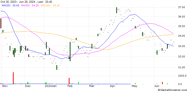 Chart BP PLC