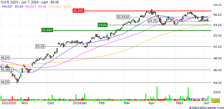 Chart Invesco Dynamic Large Cap Value ETF - USD