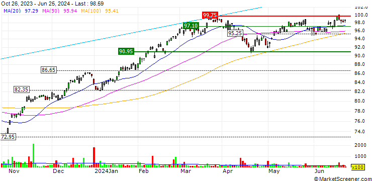 Chart Invesco DWA Momentum ETF - USD