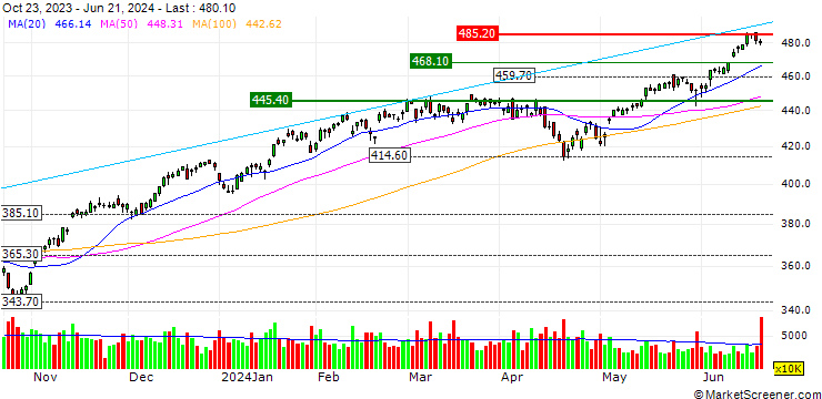 Chart Invesco QQQ ETF - USD