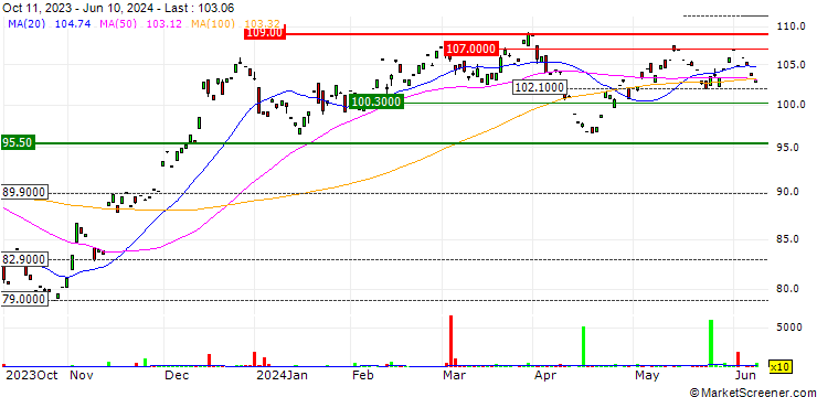Chart Invesco S&P SmallCap Consumer Discretionary ETF - USD