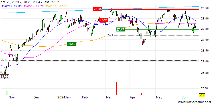 Chart Invesco S&P International Developed Low Volatility ETF - USD