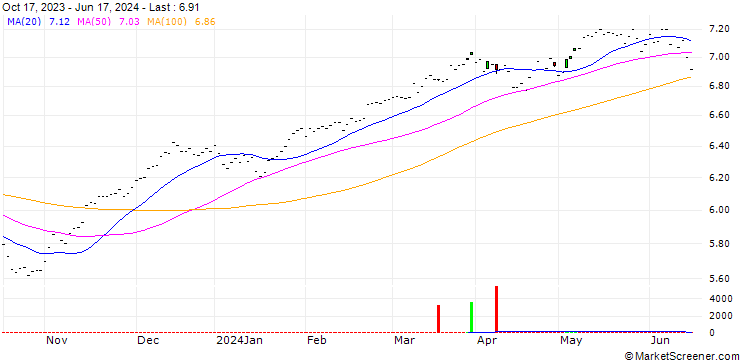 Chart iShares Core MSCI EMU UCITS ETF Distributing - GBP Hedged