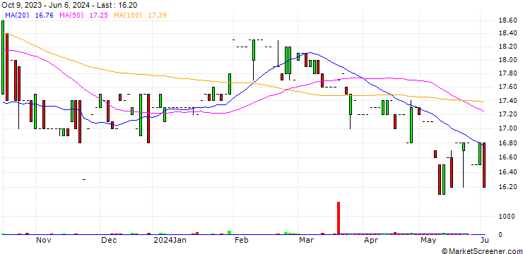 Chart AB East West Agro