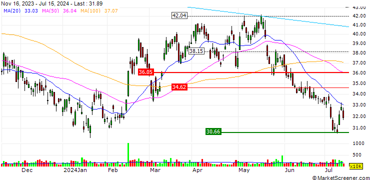 Chart OPEN END TURBO LONG - H WORLD GROUP (ADR)