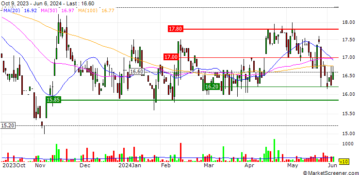 Chart Klingelnberg AG