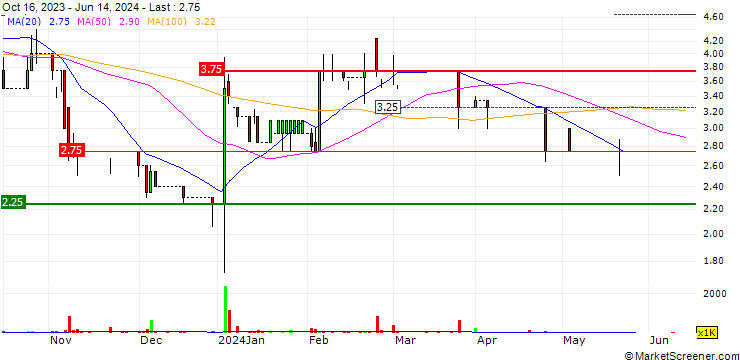 Chart i-nexus Global plc
