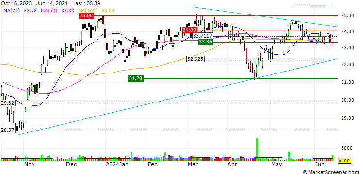 Chart iShares Robotics and Artificial Intelligence Multisector ETF - USD