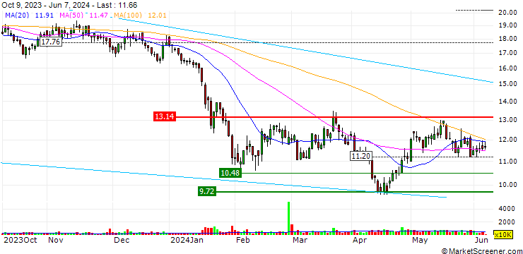 Chart FAKTOR-OPTIONSSCHEIN - PING AN HEALTHCARE AND TECHN.