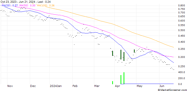 Chart Tongdao Liepin Group