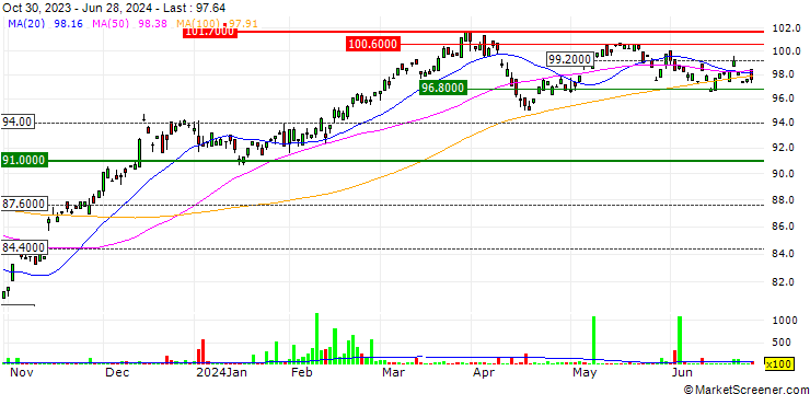 Chart Invesco Zacks Mid-Cap ETF - USD