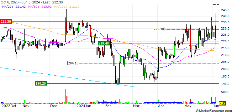 Chart Orient Electric Limited