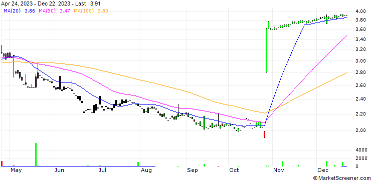 Chart Bergs Timber AB
