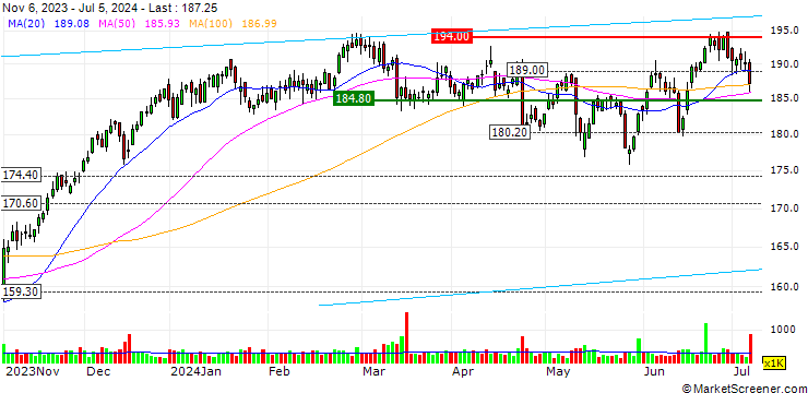 Chart Deutsche Börse AG