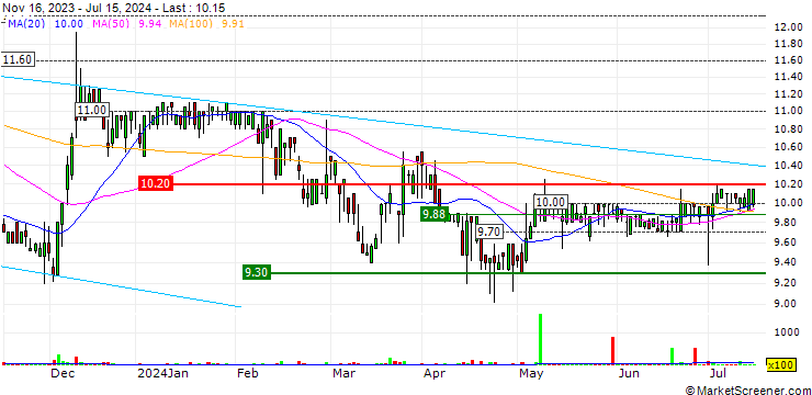 Chart Intred S.p.A.