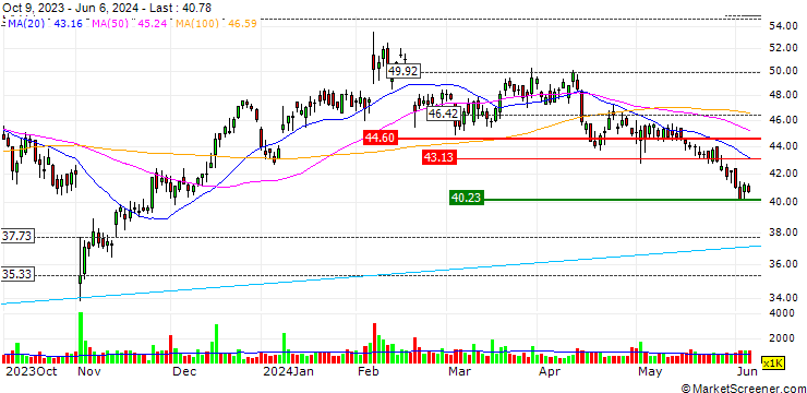 Chart OPEN END-TURBO-OPTIONSSCHEIN - TENABLE HOLDINGS