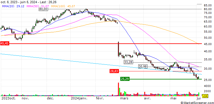 Chart Endava plc