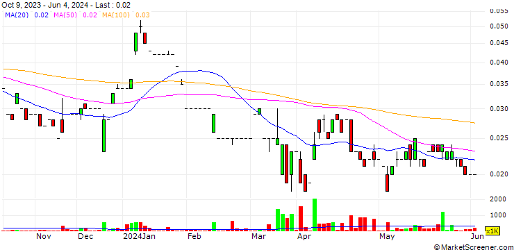 Chart Black Dragon Gold Corp.