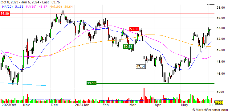 Chart OPEN END TURBO CALL WARRANT - FRAPORT