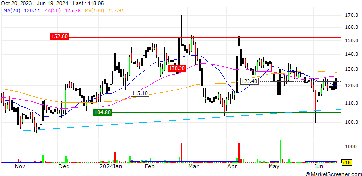 Chart Avro India Limited