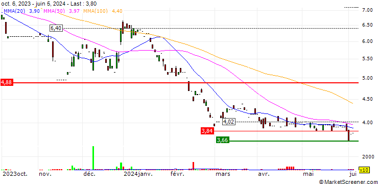 Chart InTiCa Systems SE